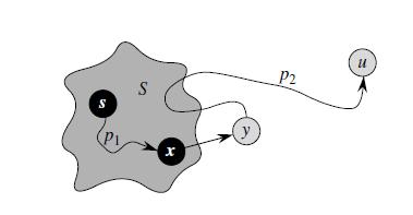 סיבוכיות: 1 ) ( V θ 2 (1) θ 3 ( v ) θ 4 ) V O ( V log 8 6 ( E ) O סיבוכיות של דייקסטרה E ) O ( V log V + נכונות: משפט (נכונותו של אלג.