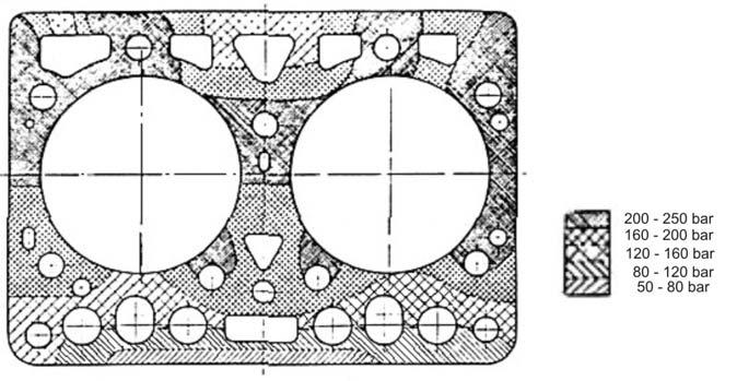 245 Fig. 360 Shpërndarja e presionit ne kokën e motorit. Fig. 361 Shembuj te shpërndarjes se bulonave ne kokën e motorit.