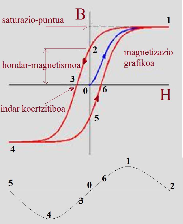 Azalpena:0 puntuan hasten da intentsitatea sartzen bobinan. Eremu magnetikoa handitzen doa eta, era berean, materialaren magnetizazioa ere.