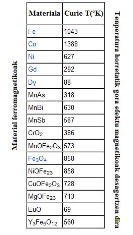 Material ferromagnetikoak, paramagnetikoak eta diamagnetikoak Ferromagnetikoak ndar lerroak zeharkatzen hoberen uzten duten materialak Ferromagnetikoak dira.