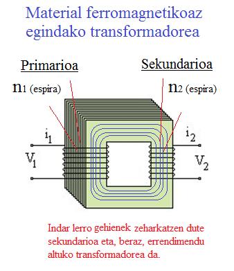 Transformadorearen errendimendua oso altua da errealitatean %90etik gora eta honek suposatzen du makina ia perfektua dela.