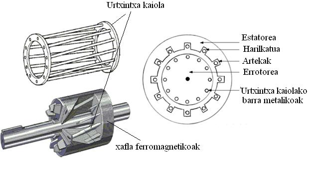 Funtzionamendua Motor hauen funtzionamendu printzipioa korronte zuzenekoen berbera da, eroale, espira edo harilen gaineko indar elektromagnetikoen eraginari dagokionez.