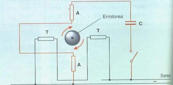 Elektratresna elektrikoek eta potentzia txikiko makina erremintek, oro har, motor asinkrono monofasikoak erailtzen dituzte.