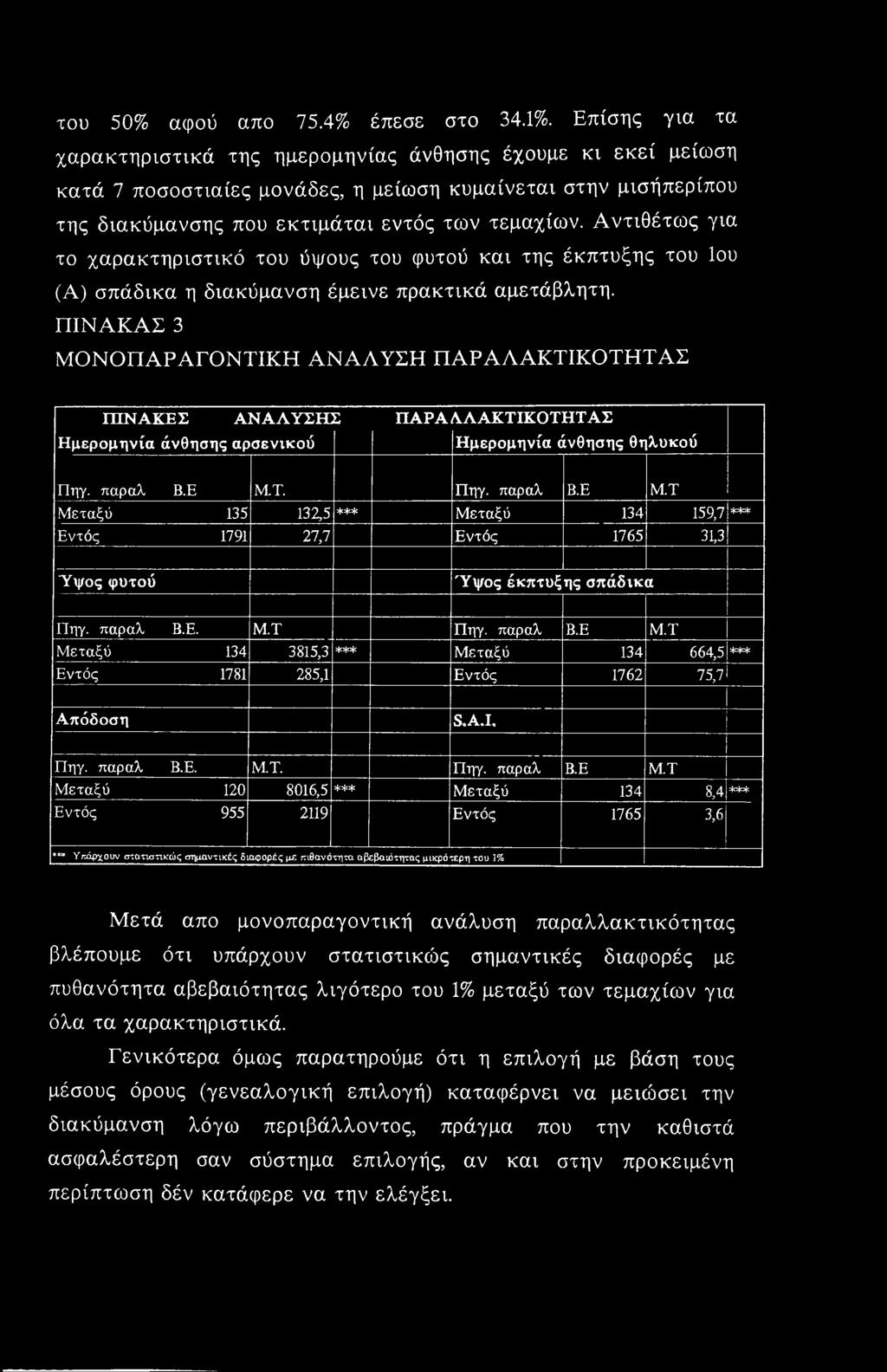 Αντιθέτως για το χαρακτηριστικό του ύψους του φυτού και της έκπτυξης του 1ου (Α) σπάδικα η διακύμανση έμεινε πρακτικά αμετάβλητη.