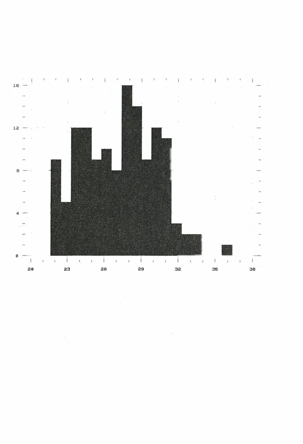 σ υ χ ν ό τ η τ α 24 ΠΙΝΑΚΑΣ 4 Frequency Histogram Ημερομηνία άνθησης της αρσενικής ταξιανθίας σε ημέρες από την 1/7 Εμφανίζεται η κατανομή συχνοτήτων των