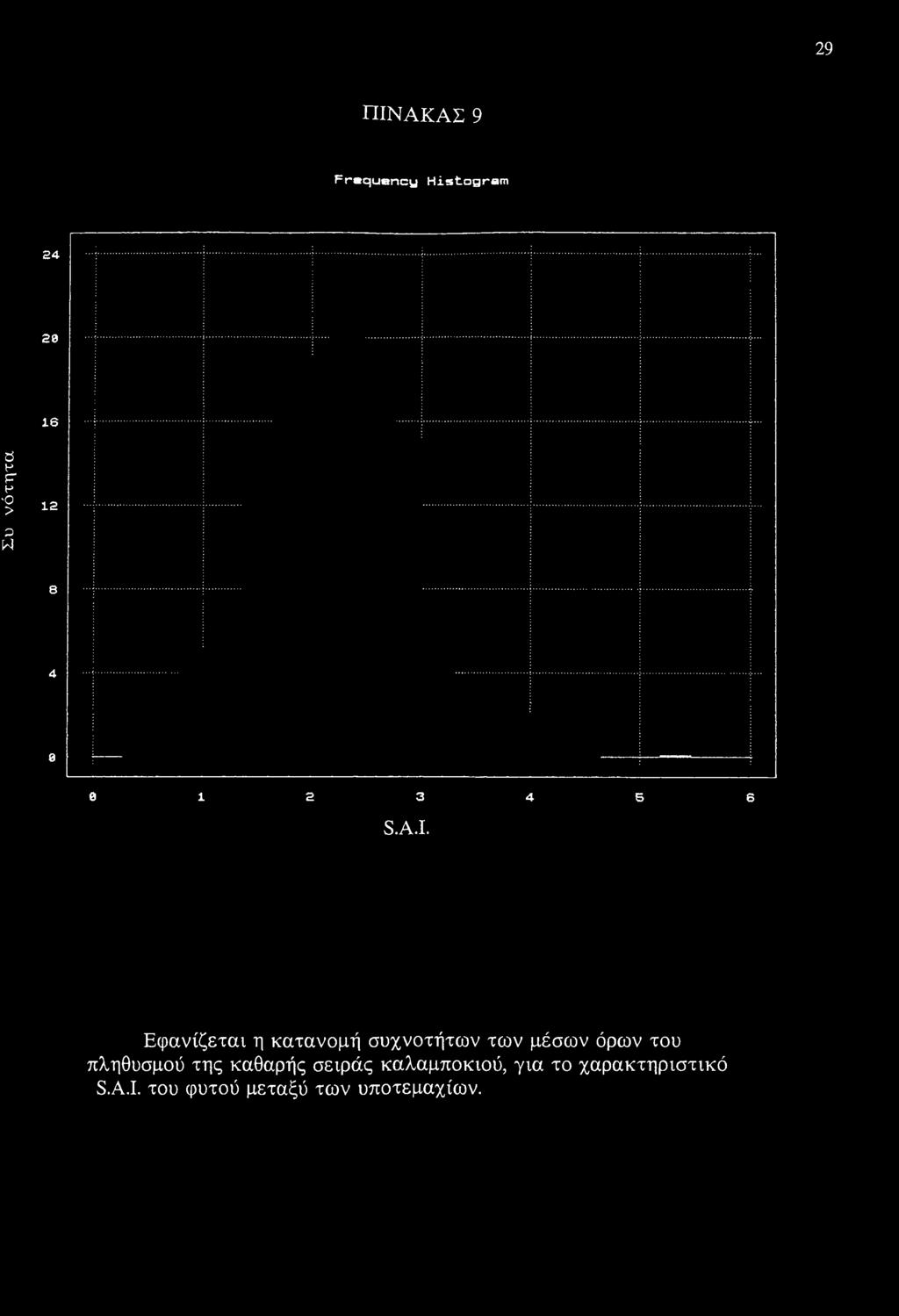 29 ΠΙΝΑΚΑΣ 9 Frequency Histogram 24 20 16 S H P H -o > 3 w 12 8 4 0 0 1 2 3 4 5 6 S.A.I.