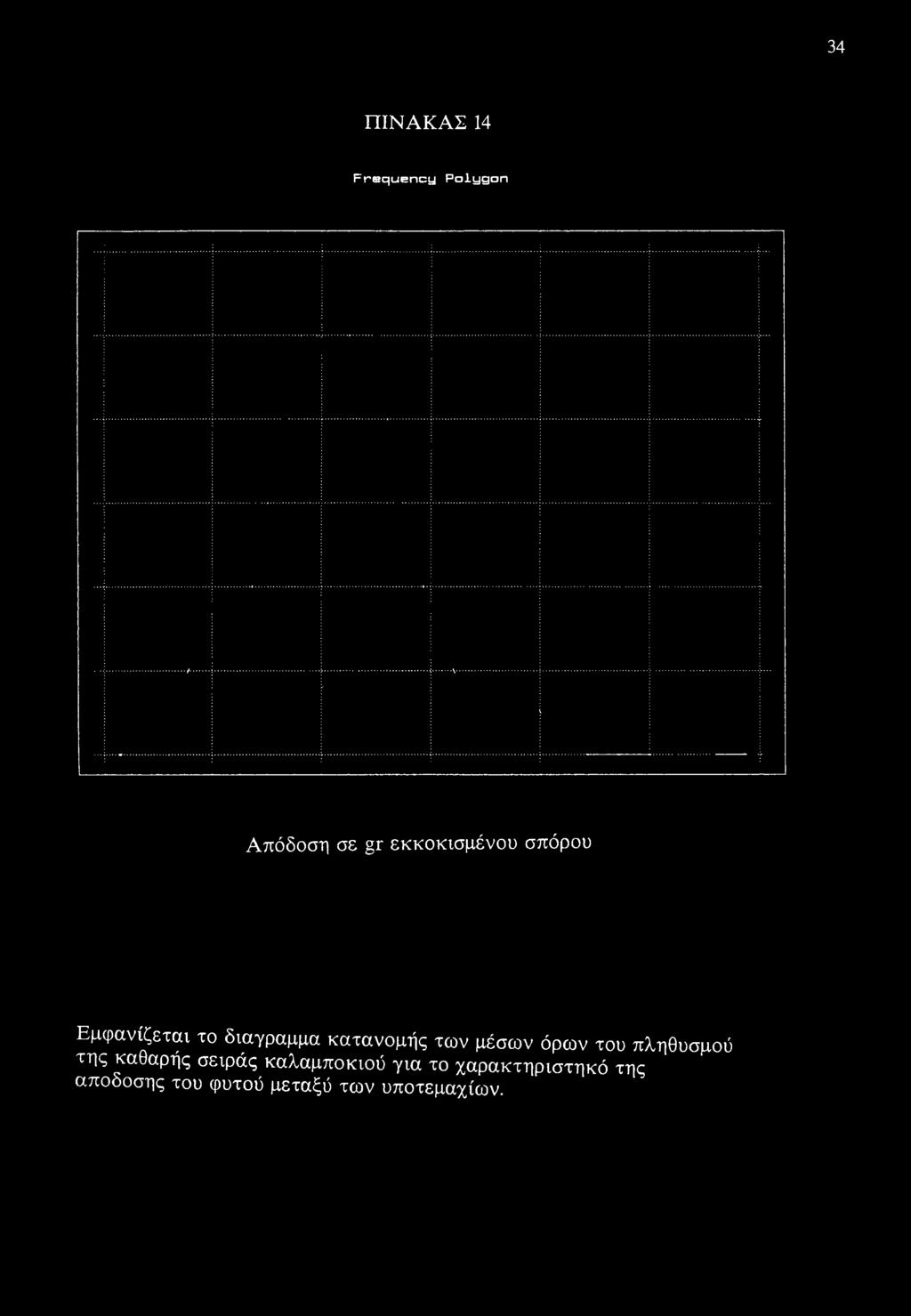 34 ΠΙΝΑΚΑΣ 14 Frequency Polygon Απόδοση σε gr εκκοκισμένου σπόρου Εμφανίζεται το διαγραμμα κατανομής των μέσων