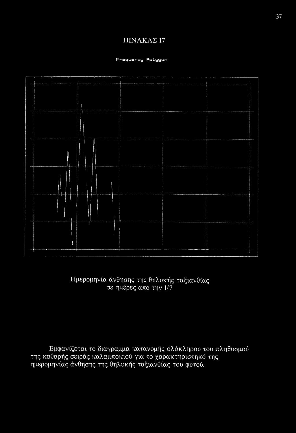 37 ΠΙΝΑΚΑΣ 17 Frequency Polygon Ημερομηνία άνθησης της θηλυκής ταξιανθίας σε ημέρες από την 1/7 Εμφανίζεται το διαγραμμα κατανομής