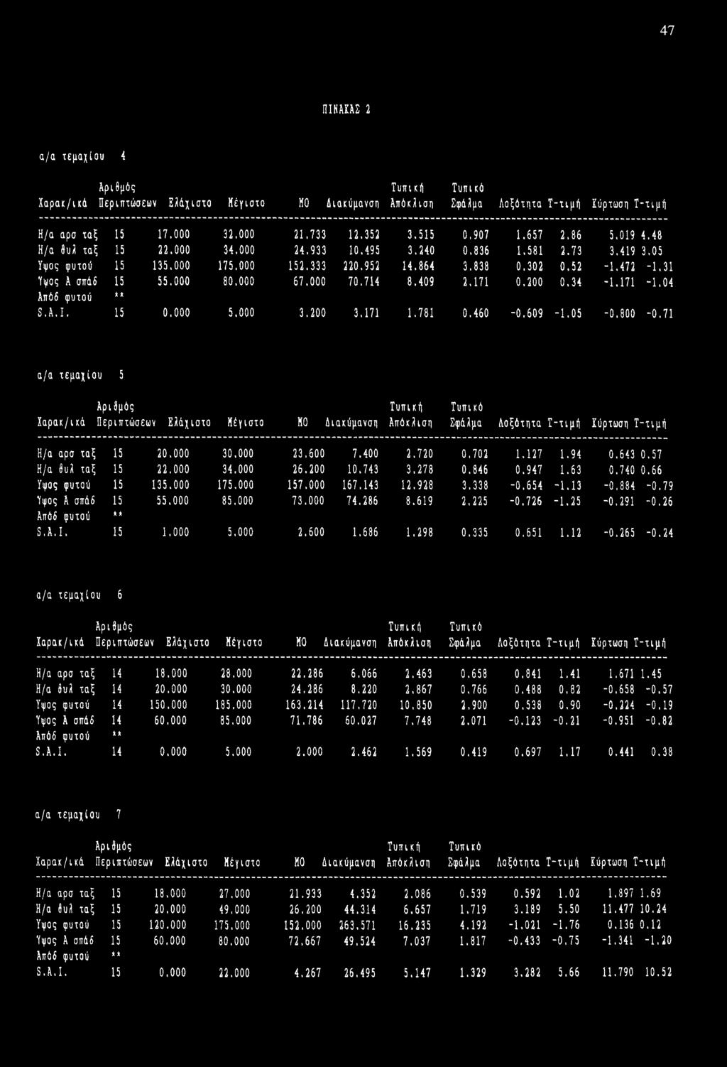 000 70.714 8.409 2.171 0.200 0.34-1.171-1.04 Απ6δ φυτού ** S.A.I. 15 0,000 5.000 3.200 3,171 1.781 0.460-0.609-1.05-0.800-0.