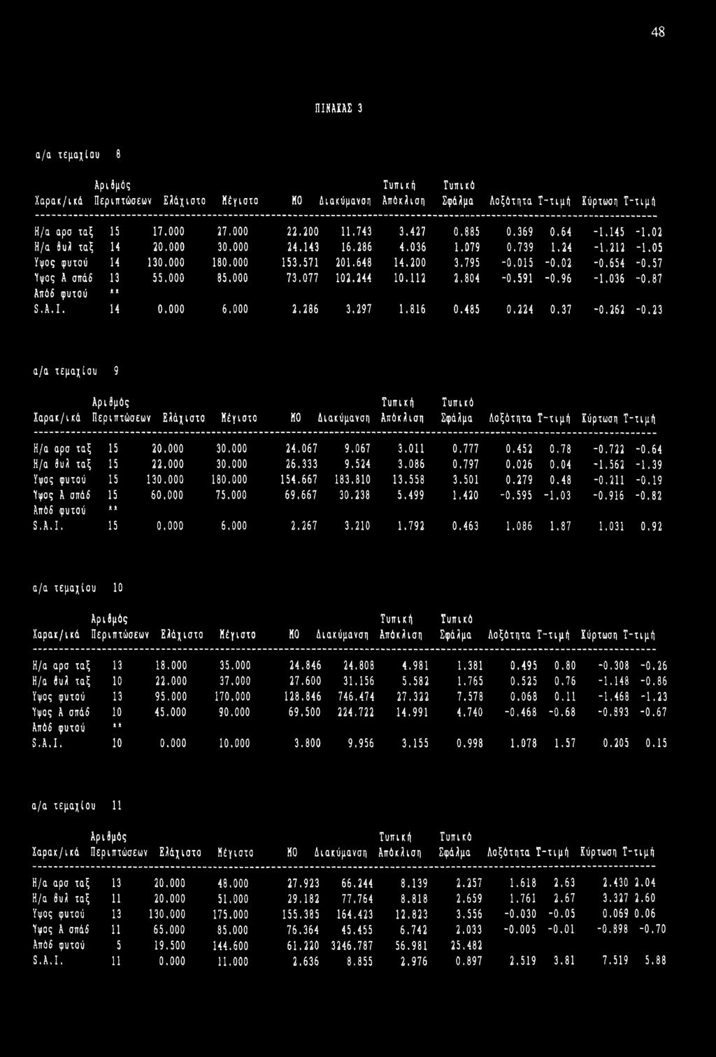 077 102.244 10.112 2,804-0.591-0.96-1.036-0.87 Απόδ φυτού ** S.A.I. 14 0.000 6.000 2,286 3.297 1.816 0.485 0,224 0.37-0.262-0.