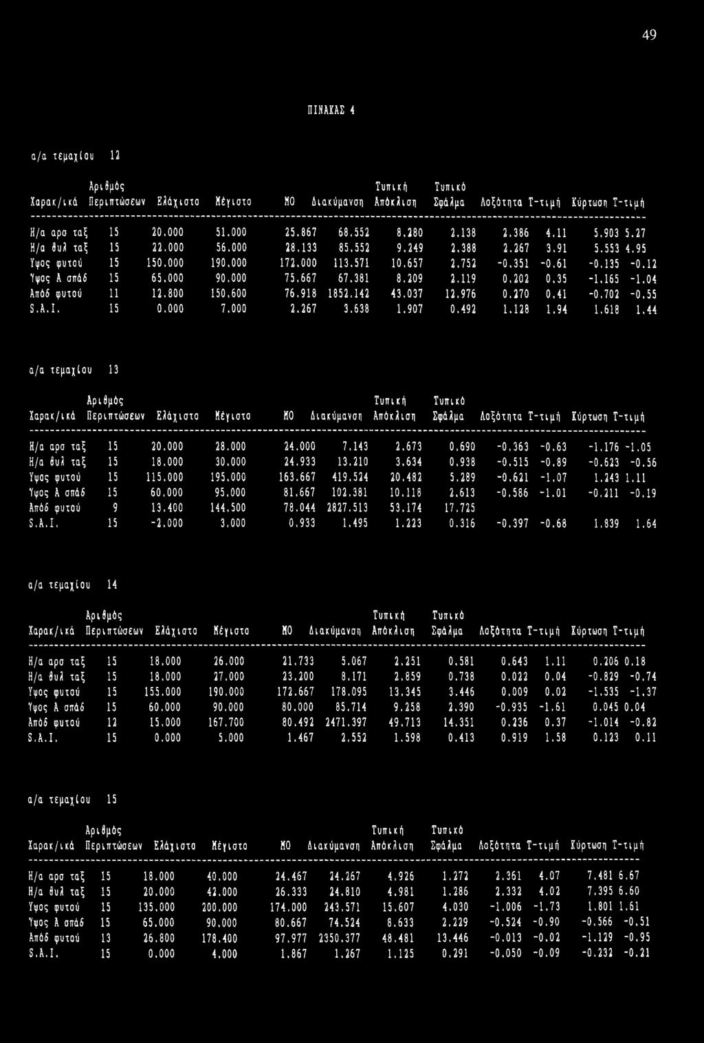 667 67.381 8.209 2.119 0.202 0.35-1.165-1.04 Απόδ φυτού 11 12.800 150.600 76.918 1852,142 43.037 12.976 0.270 0.41-0.702-0.55 S.A.I. 15 0.000 7.000 2.267 3.638 1.907 0.492 1.128 1.94 1.618 1.