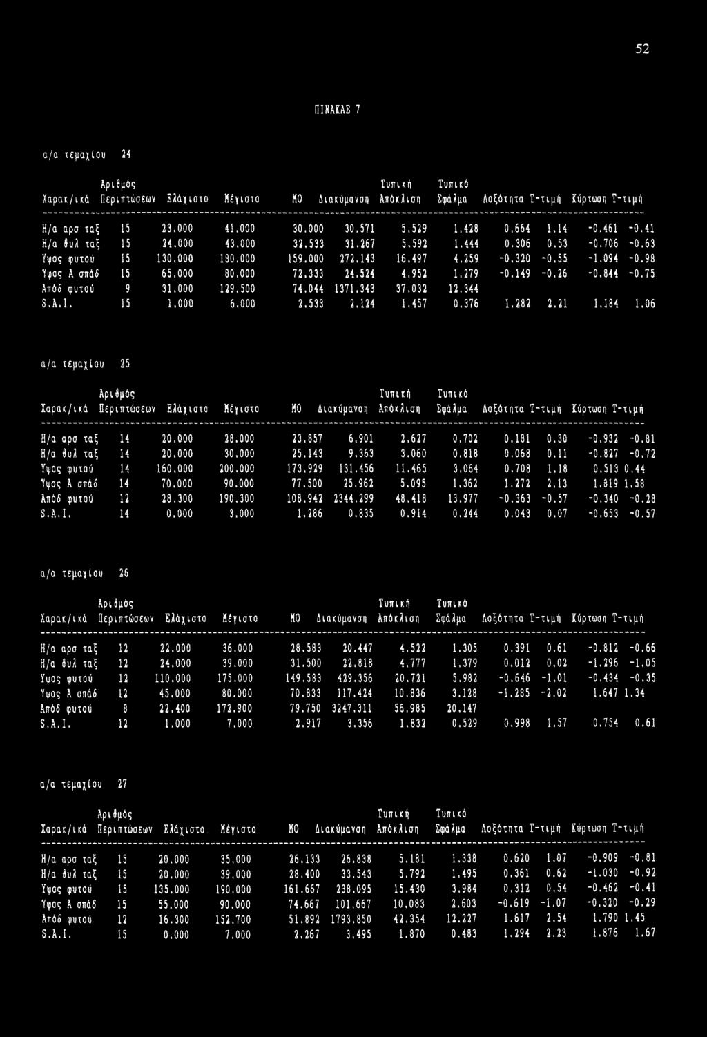 333 24.524 4.952 1.279-0.149-0.26-0.844-0.75 Απόδ φυτού 9 31.000 129.500 74.044 1371.343 37.032 12.344 S.A.I. 15 1.000 6.000 2.533 2.124 1.457 0.376 1.282 2.21 1.184 1.