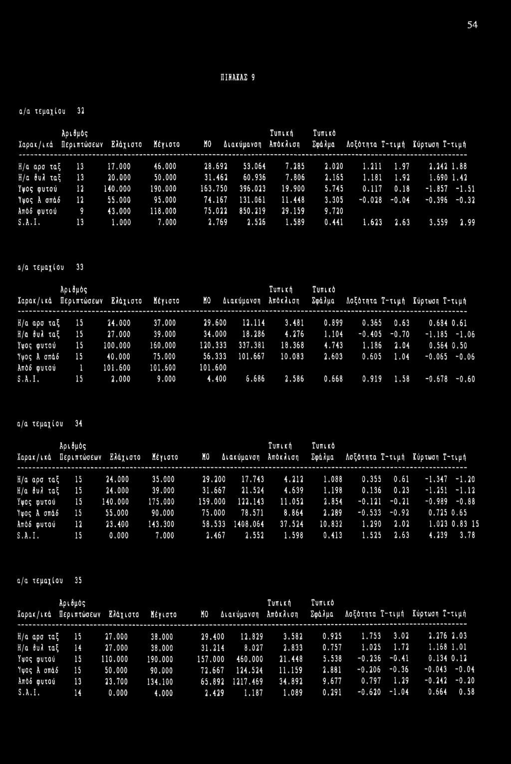 000 74.167 131.061 11.448 3.305-0.028-0.04-0.396-0.32 Αιτόδ φυτού 9 43.000 118.000 75.022 850.219 29.159 9.720 S.A.I. 13 1.000 7.000 2.769 2.526 1.589 0.441 1.623 2.63 3.559 2.