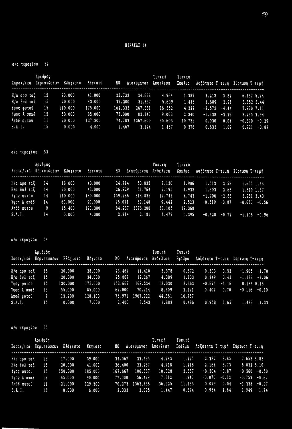 000 82,143 9.063 2.340-1.328-2.29 3.295 2.94 Αττό6 φυτού 11 20.000 137.800 74.782 1267.600 35.603 10.735 0.030 0.04-0.370-0.29 S.A.I. 15 0.000 4.000 1.467 2.124 1.457 0,376 0.635 1.09-0.921-0.