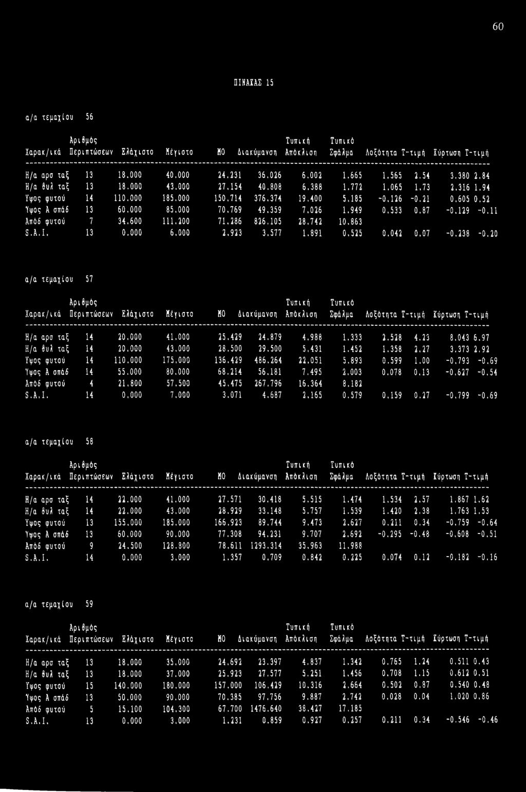 769 49.359 7,026 1,949 0.533 0.87-0.129-0.11 Audi φυτού 7 34.600 111.200 71.286 826,105 28.742 10.863 S.A.I. 13 0.000 6.000 2.923 3.577 1.891 0,525 0.