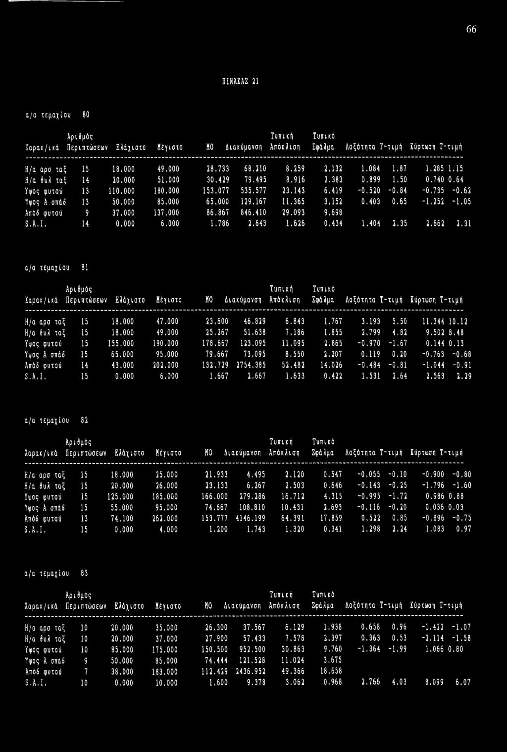 000 129.167 11.365 3.152 0.403 0.65-1.252-1.05 Απόδ φυτού 9 37.000 137.000 86.867 846.410 29.093 9.698 S.A.I. 14 0.000 6.000 1.786 2.643 1.626 0.434 1.404 2.35 2.662 2.