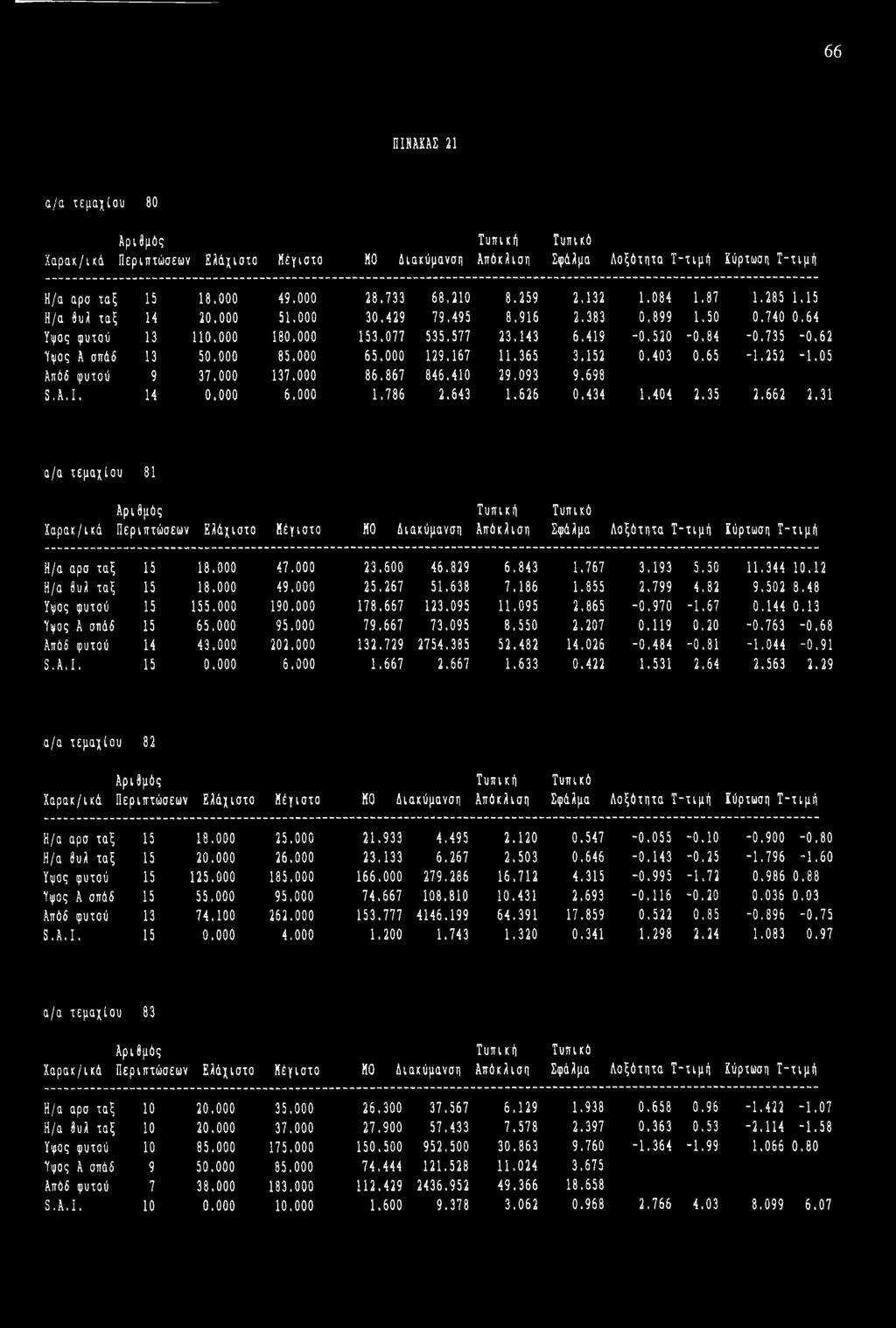 000 129.167 11.365 3.152 0.403 0.65-1.252-1.05 Απόδ φυτού 9 37.000 137.000 86.867 846.410 29.093 9.698 S.A.I. 14 0.000 6.000 1.786 2.643 1.626 0.434 1.404 2.35 2.662 2.