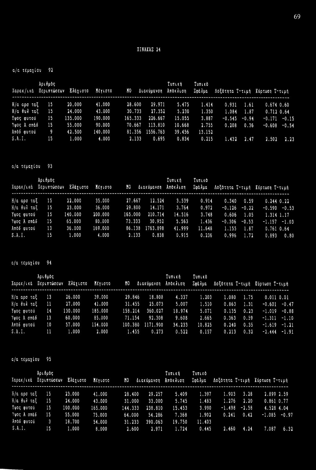 667 113.810 10.668 2.755 0.208 0.36-0.608-0.54 Απόδ φυτού 9 42.500 140.000 81.356 1556.763 39.456 13.152 S.A.I. 15 1.000 4.000 2.133 0.695 0.834 0.215 1.432 2.47 2.502 2.