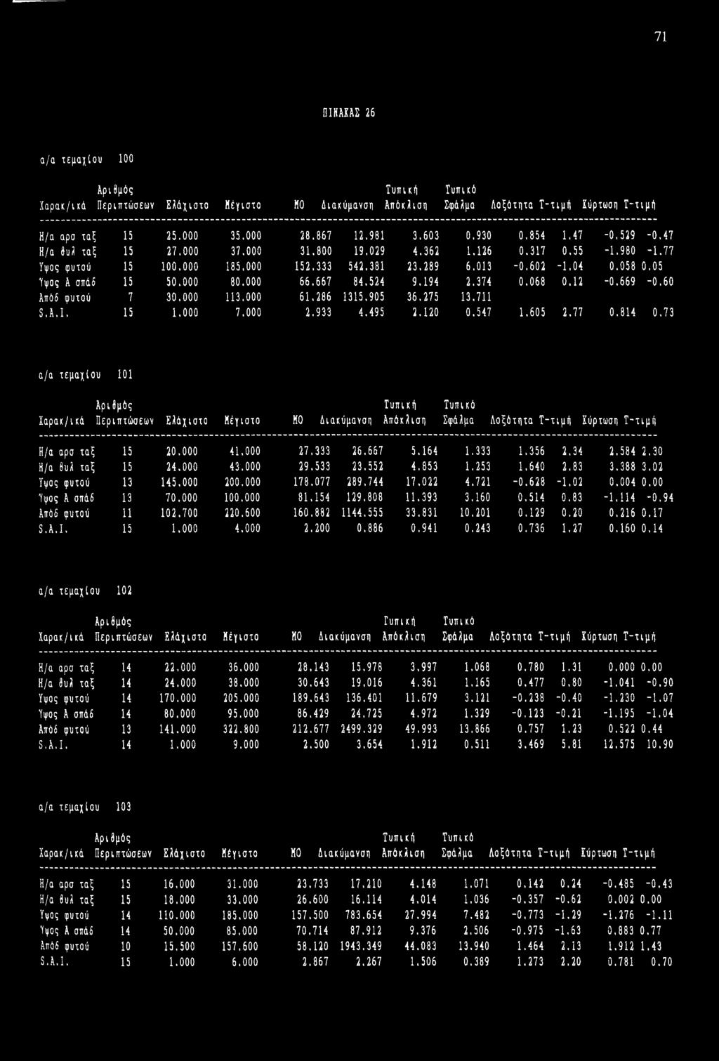 05 Υφος Α σπάδ 15 50.000 80.000 66.667 84.524 9.194 2.374 0.068 0.12-0.669-0.60 Απόδ φυτού 7 30.000 113.000 61.286 1315.905 36.275 13.711 S.A.I. 15 1.000 7,000 2.933 4.495 2.120 0.547 1.605 2.77 0.