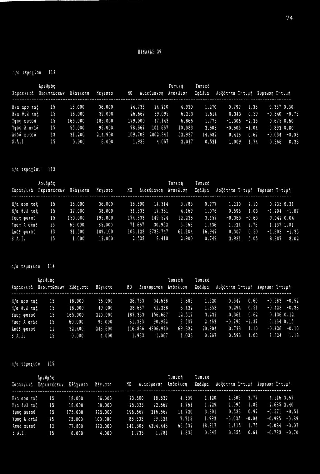 667 101.567 10,083 2.603-0.505-1.04 0,892 0.80 Απόδ φυτού 13 31.200 214.900 109,708 2802,341 52.937 14,682 0.416 0.67-0.034-0.03 S.A.I, 15 0,000 5.000 1.933 4.067 2.017 0,521 1.009 1.74 0,366 0.