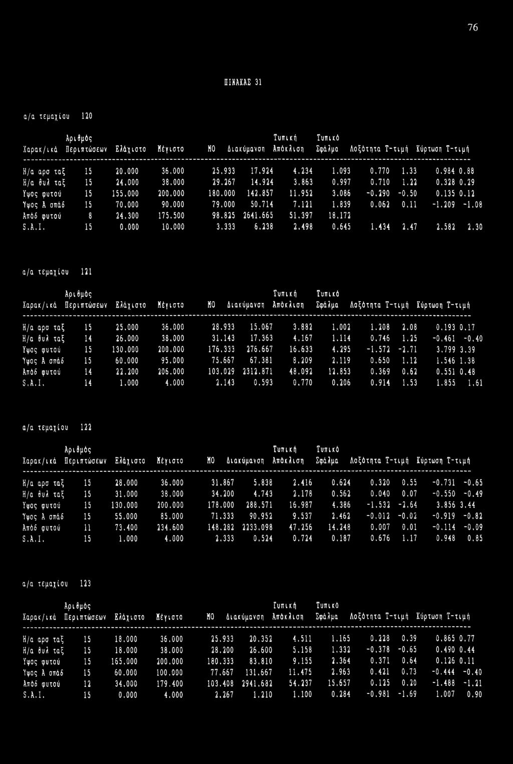 000 90.000 79.000 50.714 7.121 1.839 0.062 0,11-1.209-1.08 Απόδ φυτού 8 24,300 175.500 98.825 2641.665 51.397 18.172 S.A.I. 15 0.000 10.000 3.333 6.238 2.498 0.645 1.434 2.47 2.582 2.