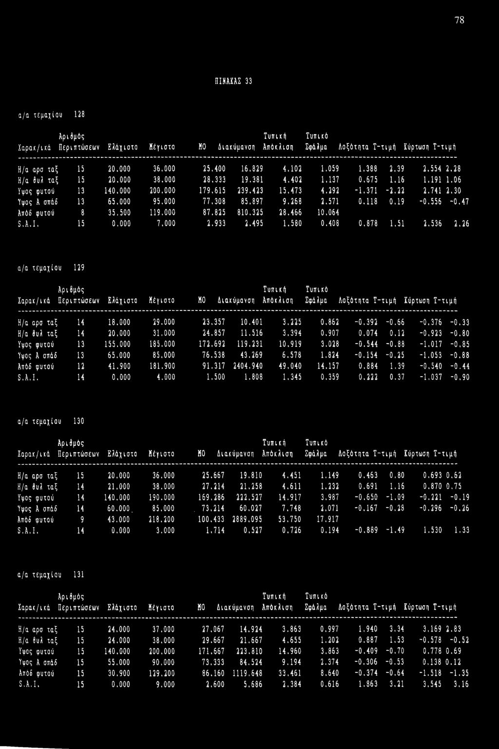 308 85.897 9.268 2.571 0.118 0.19-0.556-0,47 Απόδ φυτού 8 35.500 119.000 87.825 810,325 28.466 10.064 S.A.I. 15 0.000 7.000 2.933 2.495 1.580 0.408 0.878 1.51 2.536 2.