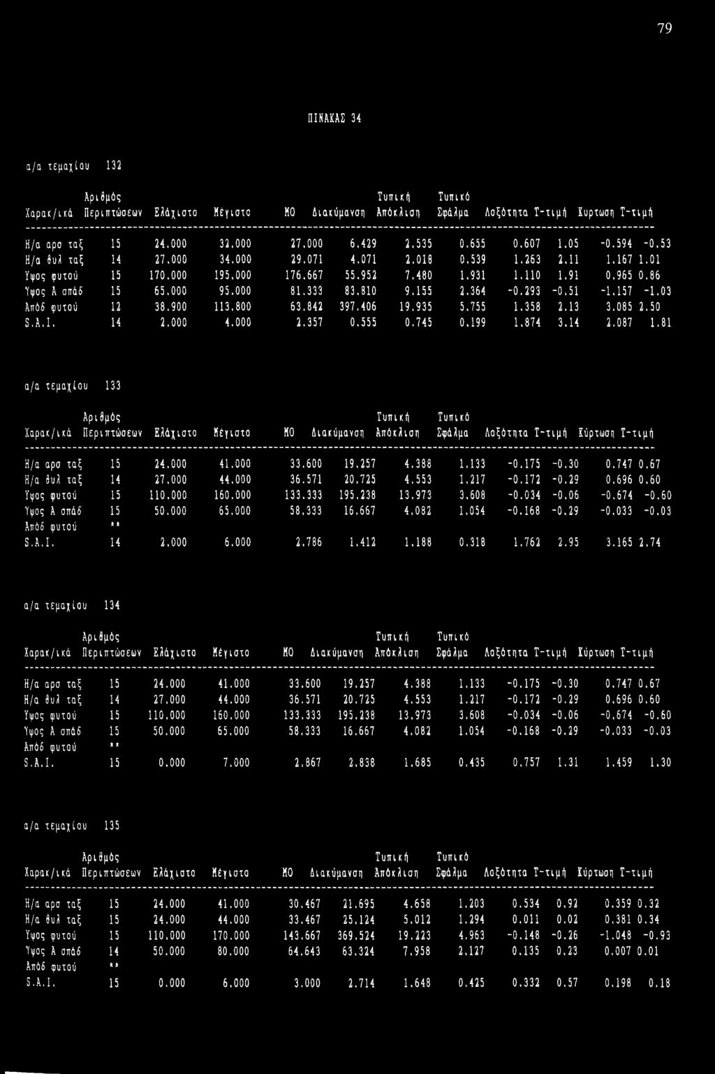 333 83.310 9.155 2.364-0.293-0.51-1,157-1.03 Απόδ φυτού 12 38.900 113,800 63.842 397.406 19.935 5.755 1.358 2.13 3.085 2.50 S.A.I. 14 2.000 4,000 2.357 0.555 0.745 0.199 1.874 3.14 2.087 1.