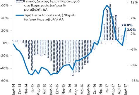 Ως εκ τούτου το ισοζύγιο αγαθών και υπηρεσιών (εξαγωγές μείον εισαγωγές) παρουσίασε ετήσια αύξηση της τάξης των 17,4 εκατ.