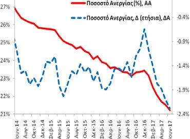 ΑΕΠ Δ (ετήσια, %) Περίοδος: 1996Q1 2017Q2 Στοιχεία: τριμηνιαία Μέσος Όρος: +0,8% Διάμεσος: +2,3% Μέγιστο: +6,8% (2003Q4) Ελάχιστο: -10,2% (2011Q1) Ποσοστό Ανεργίας (εποχικά διορθωμένα στοιχεία) Τον