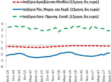 Πίνακας Α2: Εξωτερικός Τομέας (άθροισμα περιόδου 12 μηνών) Συγκεντρωτικά Ισοζύγια (7/2014-7/2017) Επί μέρους Ισοζύγια (7/2014-7/2017) Δημοσίευση: 20/9/2017 Αγαθών (καυσίμων, πλοίων, χωρίς καύσιμα και