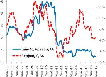 Γενική Κυβέρνηση (υπόλοιπα) Τον Ιούλιο (2017) η χρηματοδότηση της γενικής κυβέρνησης ανήλθε στα 17,6 δις ευρώ (6/2017: