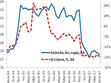 Ιδιωτικές Επιχειρήσεις (υπόλοιπα) Τον Ιούλιο (2017) η χρηματοδότηση των ιδιωτικών επιχειρήσεων ανήλθε στα 91,0 δις ευρώ