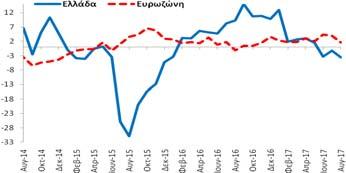 κατά -2,3 ΜΔ σε σχέση με τον Ιούλιο (2017) και επιδεινώθηκε κατά -12,9 ΜΔ σε
