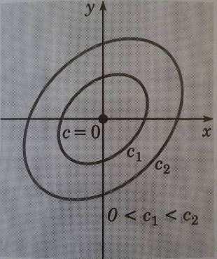 Για την γεωμετρική απόδειξη του θεωρήματος Liapunov εργαζόμαστε ως εξής. Θεωρούμε ότι V (x, y) 0.