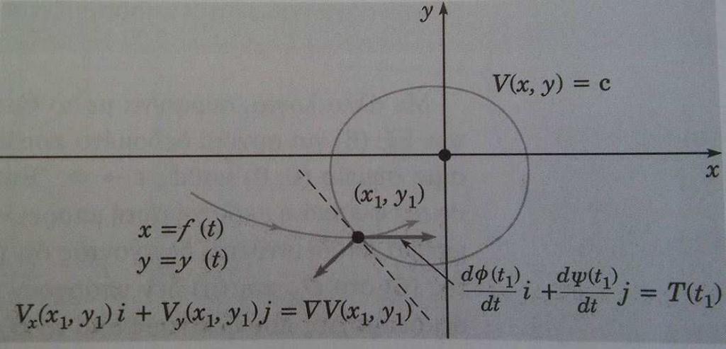 Υποθέτουμε ότι αν 0 < c 1 < c 2, τότε η καμπύλη V (x, y) = c 1 περιέχει την αρχή των αξόνων και βρίσκεται εντός της καμπύλης V (x, y) = c 2, όπως φαίνεται στο σχήμα (1.1 α ). (αʹ) (βʹ) Σχῆμα 1.