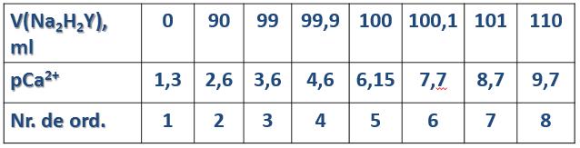 Concluzii: Pe curba de titrare se observă un salt. Mărimea lui este funcție a csare, ccomplexon și K st a complexului. Cu cât aceste valori sunt mai mari cu atât și saltul este mai mare și invers.