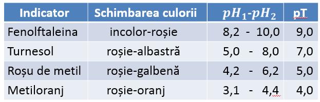 Intervalul ph de viraj al unor indicatori. pt- valoarea ph-ului din interiorul intervalului de viraj la care se observă clar schimbarea culorii..3.