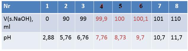 Tabel. Rezultatele titrării teoretice: Curba de titrare a se vedea capitolul.3.