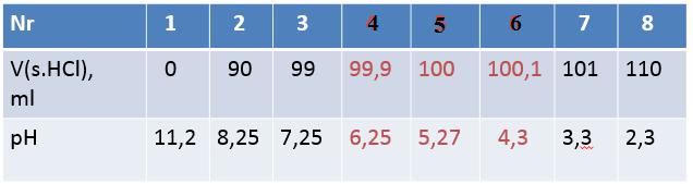 Vs. HCl= 90 ml; 3 Vs. HCl= 99 ml; Vs. HCl= 99,9 ml; 0 ph,75 lg 8,5 90 ph,75 lg 7,5 99 0, ph,75 lg 6,5 99,9 5 Punctul de echivalență: Vs. NH 3 = Vs. HCl; Vs.