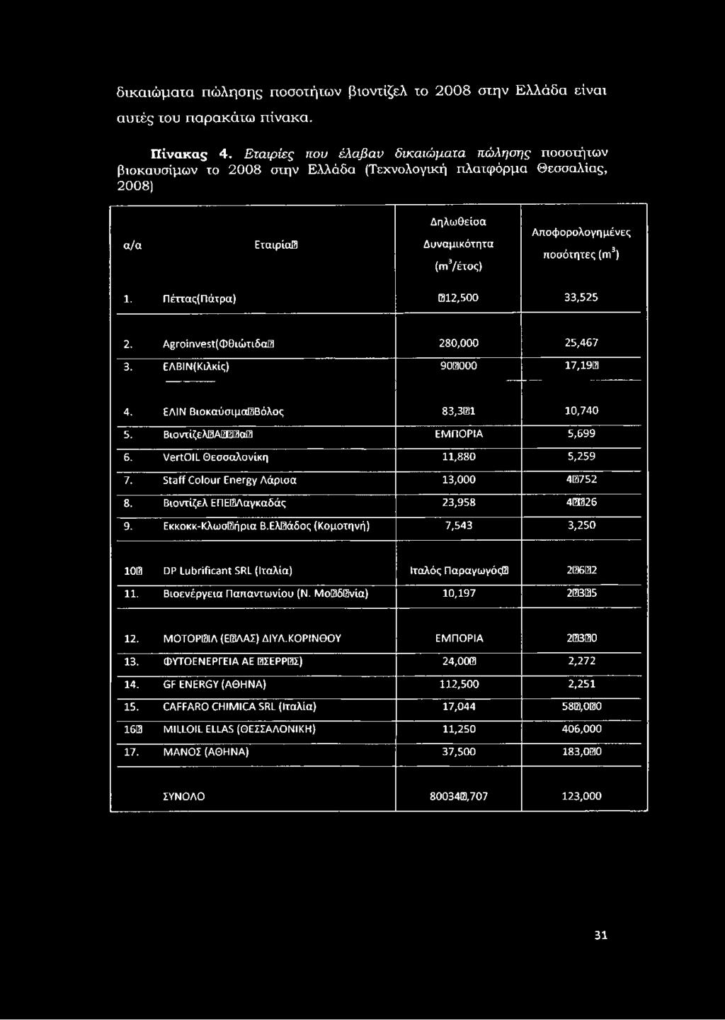 Δηλωθείσα Δυναμικότητα (πι3/έτος) Αποφορολογημένες ποσότητες (m3) 1. Πέττας(Πάτρα) 012,500 33,525 2. Agroinvest(O9iú>u6a0 280,000 25,467 3. ΕΛΒΙΝ(Κιλκίς) 900000 17,190 4. ΕΛΙΝ Βιοκαύσιμα!