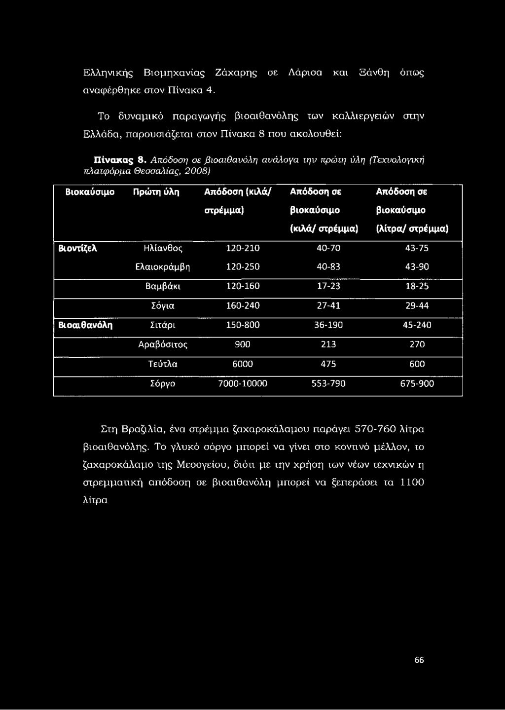 ιμ ο β ιο κ α ύ σ ιμ ο (κ ιλ ά / σ τρ έμ μ α ) (λίτρ α / σ τρ έμ μ α ) Β ιοντίζελ Ηλίανθος 120-210 40-70 43-75 Ελαιοκράμβη 120-250 40-83 43-90 Βαμβάκι 120-160 17-23 18-25 Σόγια 160-240 27-41 29-44 Β