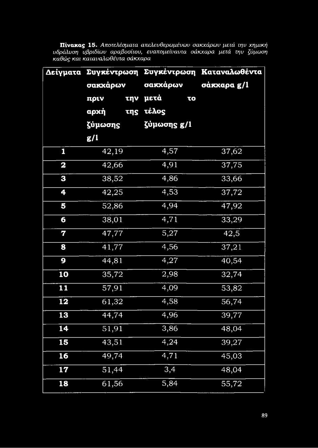 Συγκέντρωση Συγκέντρωση Καταναλωθέντα σακχάρων σακχάρων σάκχαρα g/l πριν την μετά το αρχή ζύμωσης β/1 της τέλος ζύμωσης g/l 1 42,19 4,57 37,62 2 42,66 4,91 37,75