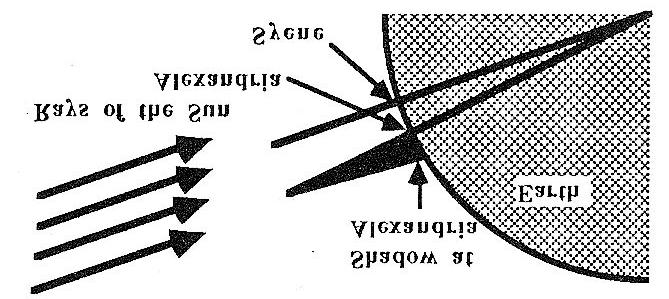 187 ηµέρας του θερινού ηλιοστασίου µια κατακόρυφη ράβδος στη Συήνη δεν άφηνε καθόλου σκιά (ο ήλιος ήταν στο ζενίθ του τόπου), ενώ την ίδια στιγµή µια αντίστοιχη ράβδος στην Αλεξάνδρεια άφηνε σκιά που