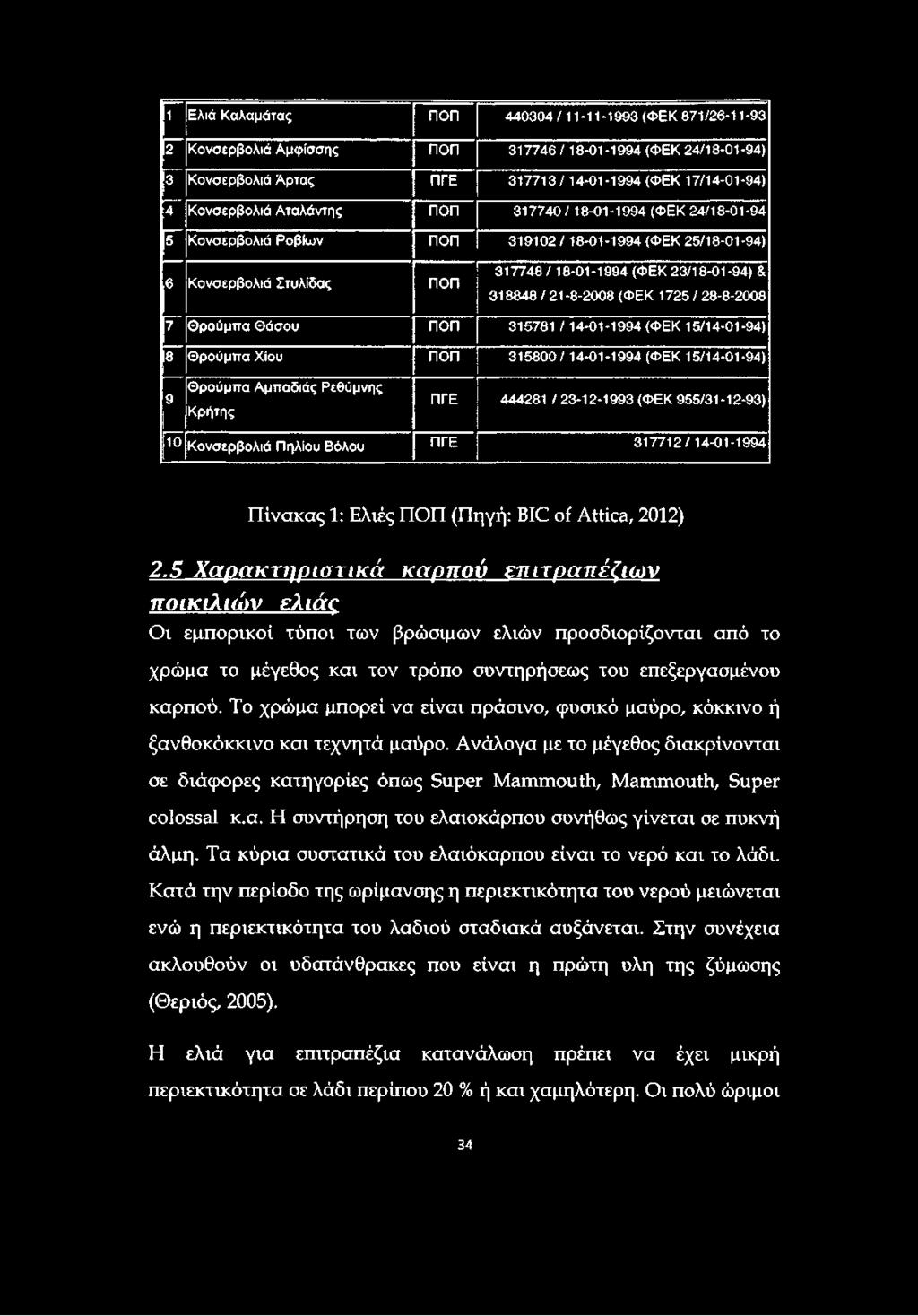 (ΦΕΚ 1725 / 28-8-2008 7 ρούμπα Θάσου ΠΟΠ 315781 / 14-01-1994 (ΦΕΚ 15/14-01-94) 8 ρούμπα Χίου ΠΟΠ 315800/14-01-1994 (ΦΕΚ 15/14-01-94) 9 ρούμπα Αμπαδιάς Ρεθύμνης Κρήτης ΠΓΕ 444281 / 23-12-1993 (ΦΕΚ