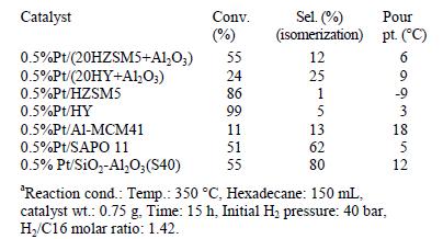 C16 σε αντιδραστήρα σταθερής κλίνης ανοδικής ροής για να επιβεβαιωθεί η επίδραση παραμέτρων όπως η θερμοκρασία και η WHSV (ροή μάζας/μάζα καταλύτη) [43]. Πίνακας 1.