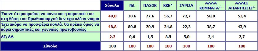 Ποια από τις παρακάτω απόψεις εκφράζει καλύτερα την άποψή σας για τον κ. Κ.