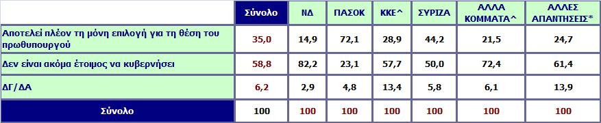 Ποια από τις παρακάτω απόψεις εκφράζει καλύτερα την άποψη σας για τον κ. Γ.