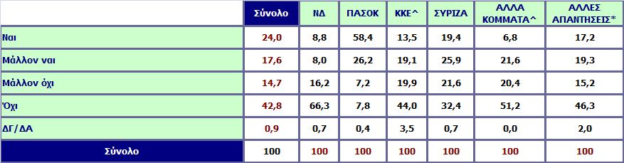 Κατά τη γνώμη σας το ΠΑΣΟΚ είναι έτοιμο να κυβερνήσει; Ανάλυση ως προς την ψήφο στις Βουλευτικές εκλογές