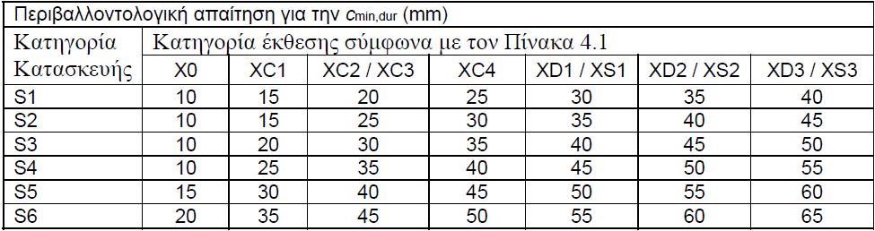 Πίνακας 3.4: Απαιτήσεις τιμών ελαχίστης επικάλυψης c min,dur από άποψη ανθεκτικότητας σε διάρκεια για χάλυβα οπλισμού (ΕΝ 1992-1-1, Πίνακας 4.4Ν) Πίνακας 3.