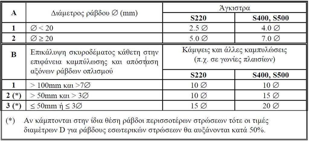 ΕΝΟΤΗΤΑ 5: ΚΑΝΟΝΕΣ ΛΕΠΤΟΜΕΡΕΙΩΝ ΟΠΛΙΣΗΣ ΚΕΦΑΛΑΙΟ 5.1: ΚΑΝΟΝΕΣ ΟΠΛΙΣΗΣ ΣΥΜΦΩΝΑ ΜΕ ΤΟΝ ΕΚΩΣ 2000 (ΚΕΦ 17.2.3, 17.5, 17.6.1, 17.6.2, 17.6.3, 17.6.4, 17.7.1, 17.7.2.1, 17.7.2.2, 17.7.2.3, 17.7.2.4, 17.7.3, 17.7.4, 17.8.